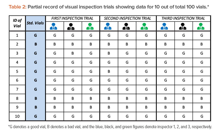 Table 2: Partial record of visual inspection trials showing data for 10 out of total 100 vials.*