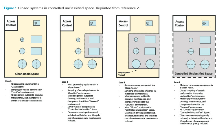 Figure 1: Closed systems in controlled unclassifi ed space. Reprinted from reference 2.