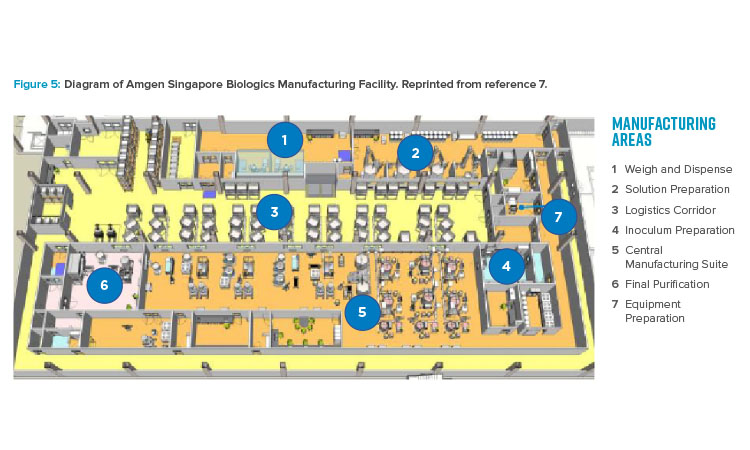 Figure 5: Diagram of Amgen Singapore Biologics Manufacturing Facility. Reprinted from reference 7.