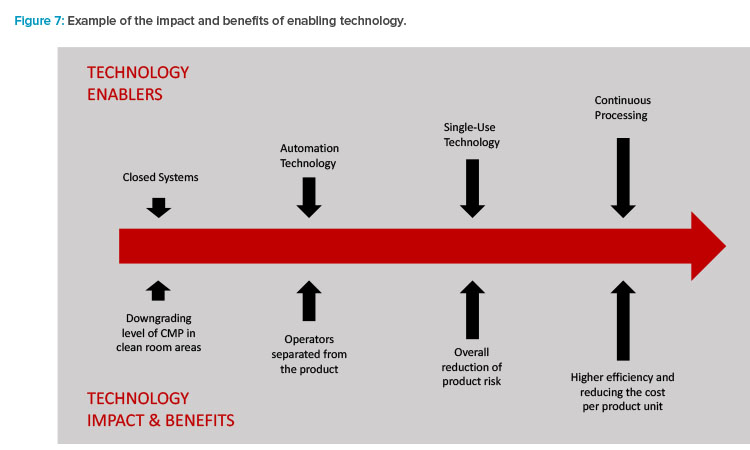 Figure 7: Example of the impact and benefi ts of enabling technology.