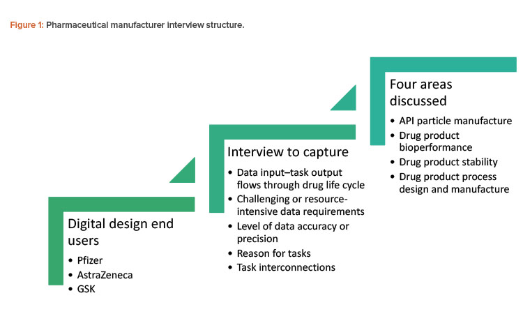 Figure 1: Pharmaceutical manufacturer interview structure