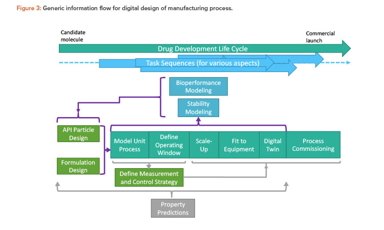 What are the various stages of a modern digital design flow using