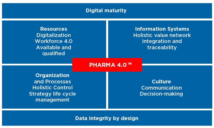 Getting Ready for Pharma 4.0™ Pharma model