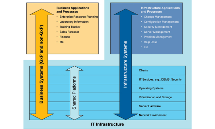 Figure 1.1: Applications, Infrastructure Processes, and Platforms