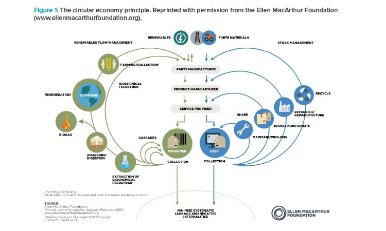 Figure 1: The circular economy principle