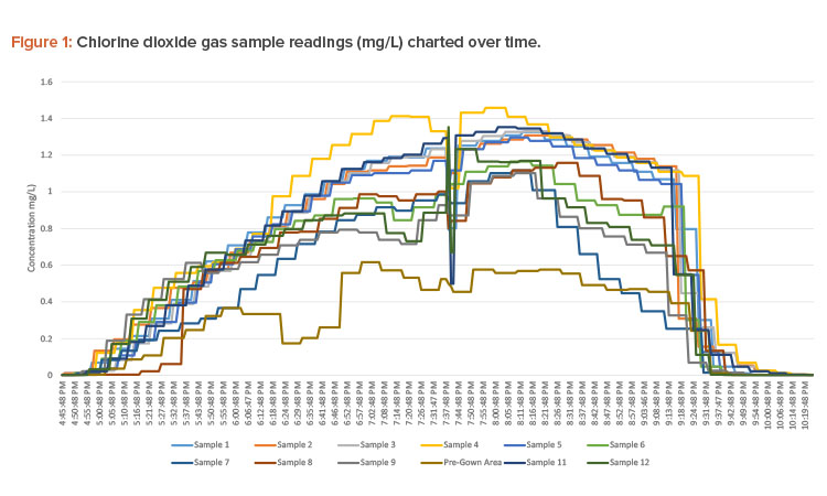 Figure 1: Chlorine dioxide gas sample readings (mg/L) charted over time.
