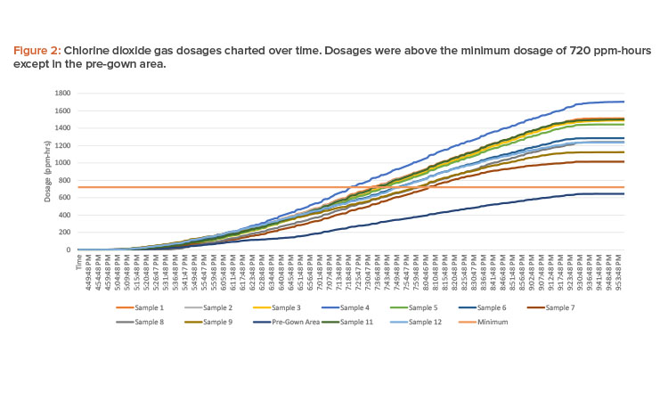 Figure 2: Chlorine dioxide gas dosages charted over time. Dosages were above the minimum dosage of 720 ppm-hours except in the pre-gown area.