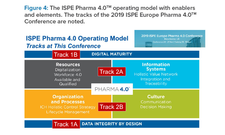 Figure 4: The ISPE Pharma 4.0™ operating model