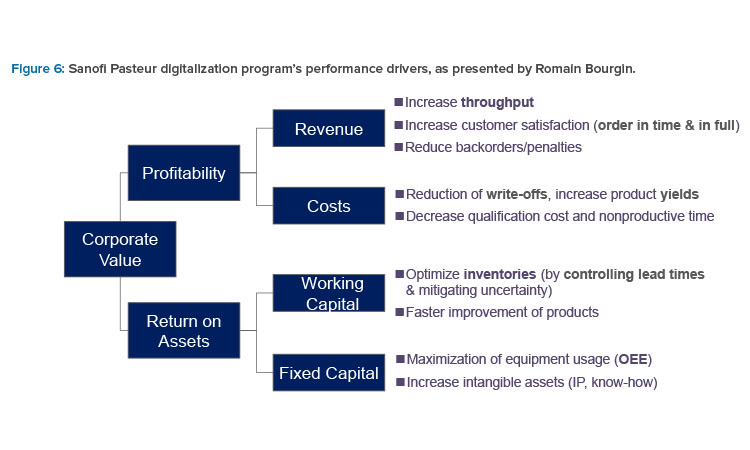 Figure 6: Sanofi Pasteur digitalization program’s performance drivers