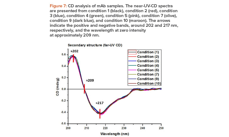 Figure 7: CD analysis of mAb samples