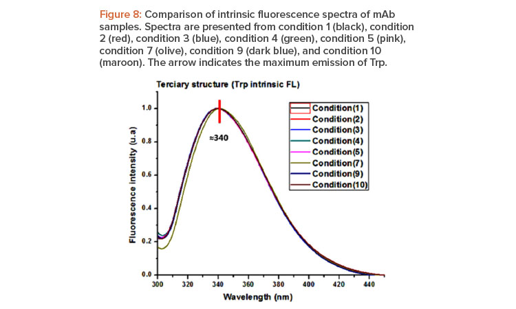 Figure 8: Comparison of intrinsic fluorescence spectra of mAb samples.