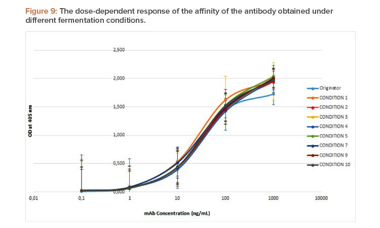Figure 9: The dose-dependent response of the affinity of the antibody obtained under different fermentation conditions.