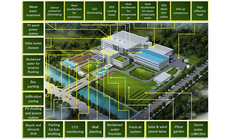 Leadership in Energy and Environmental Design plus an energy-efficient design