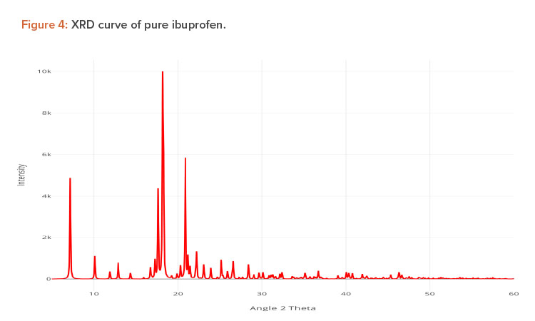 Figure 4: XRD curve of pure ibuprofen.