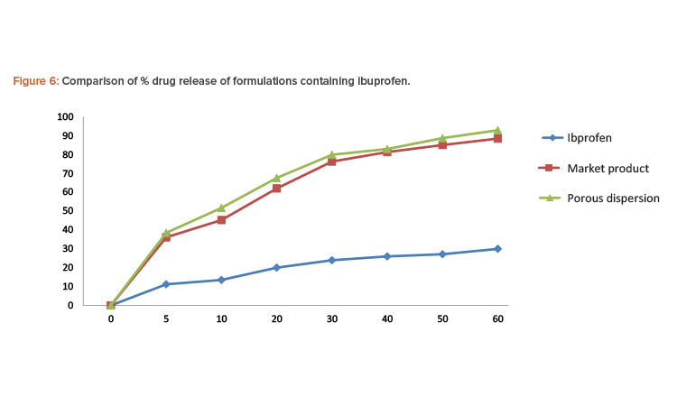 Figure 6: Comparison of % drug release of formulations containing ibuprofen.