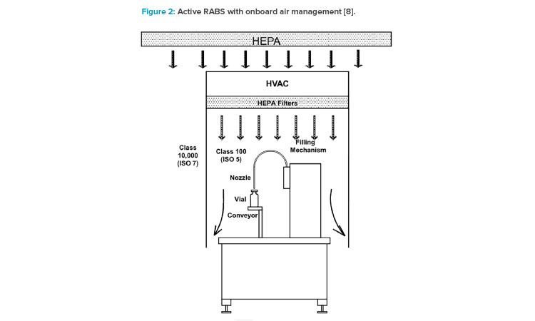 Figure 2: Active RABS with onboard air management [8].
