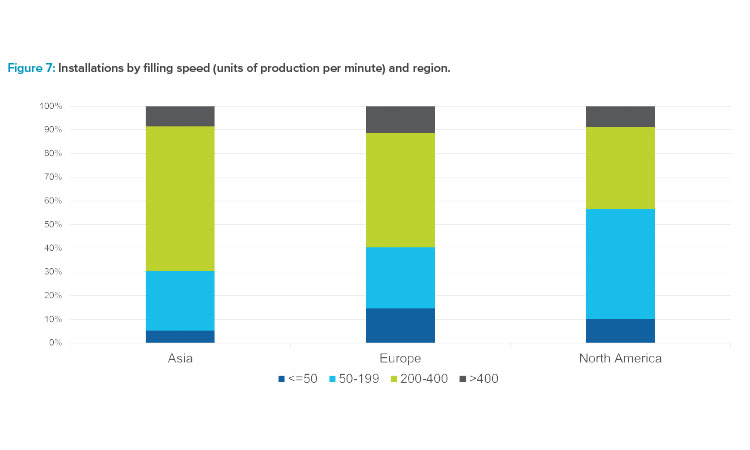 Figure 7: Installations by fi lling speed (units of production per minute) and region.