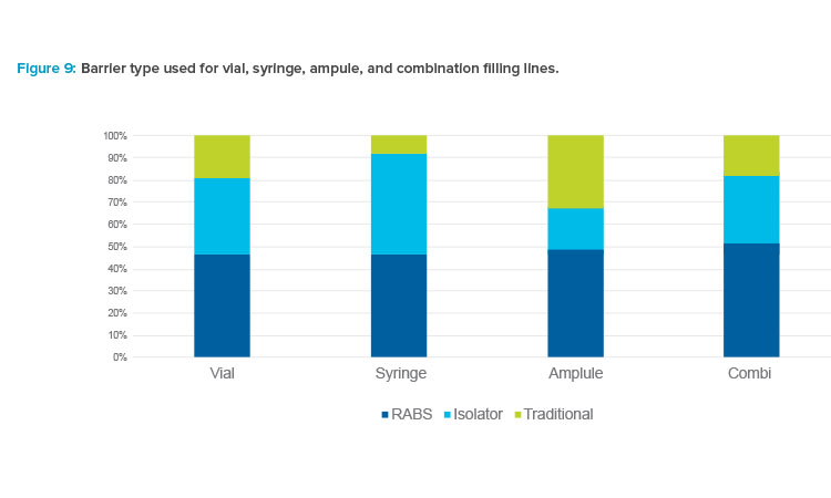 Figure 9: Barrier type used for vial, syringe, ampule, and combination fi lling lines.