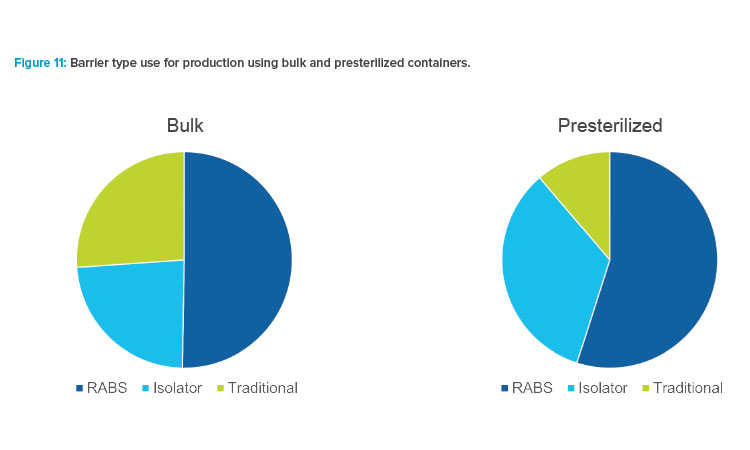 Figure 11: Barrier type use for production using bulk and presterilized containers.