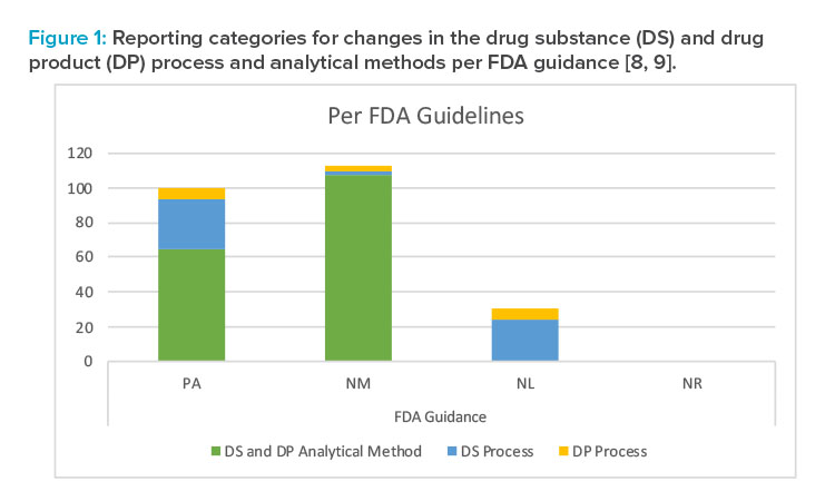 Figure 1: Reporting categories for changes in the drug substance (DS) and drug product (DP) process and analytical methods per FDA guidance