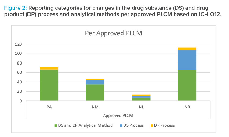 Figure 2: Reporting categories for changes in the drug substance (DS) and drug product (DP) process and analytical methods per approved PLCM based on ICH Q12.