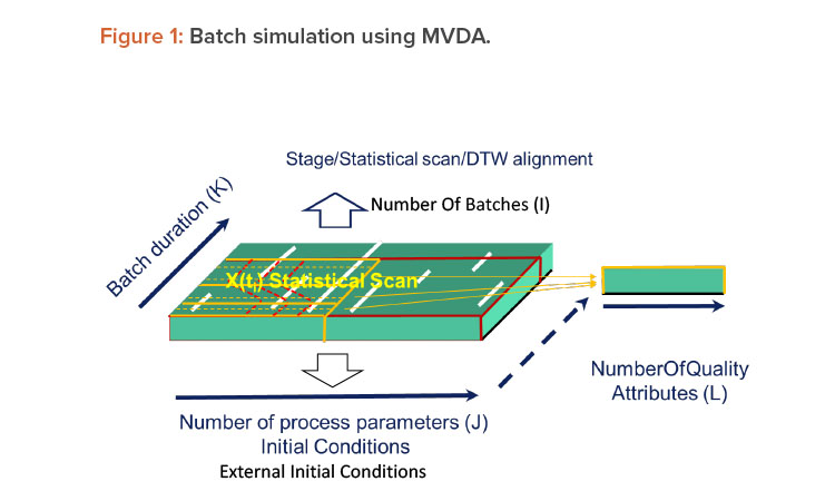 Figure 1: Batch simulation using MVDA.