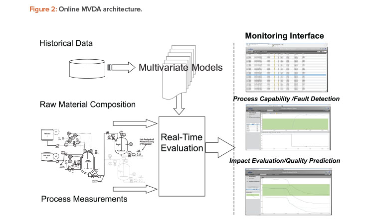 Figure 2: Online MVDA architecture.