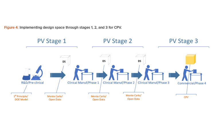 Figu re 4: Implementing design space through stages 1, 2, and 3 for CPV.