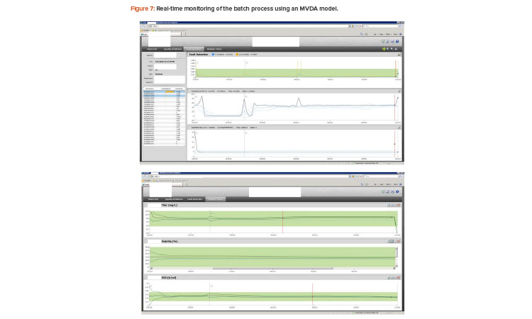 Figure 7 : Real-time monitoring of the batch process using an MVDA model.