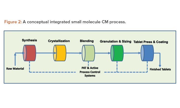Figure 2: A conceptual integrated small molecule CM process