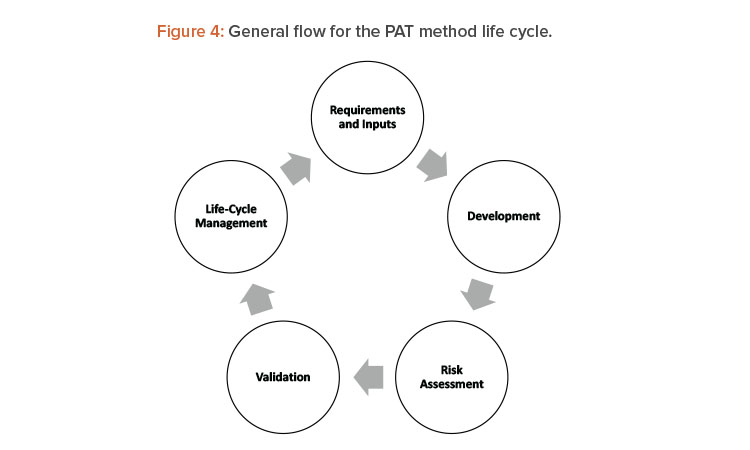 Figure 4: General fl ow for the PAT method life cycle.