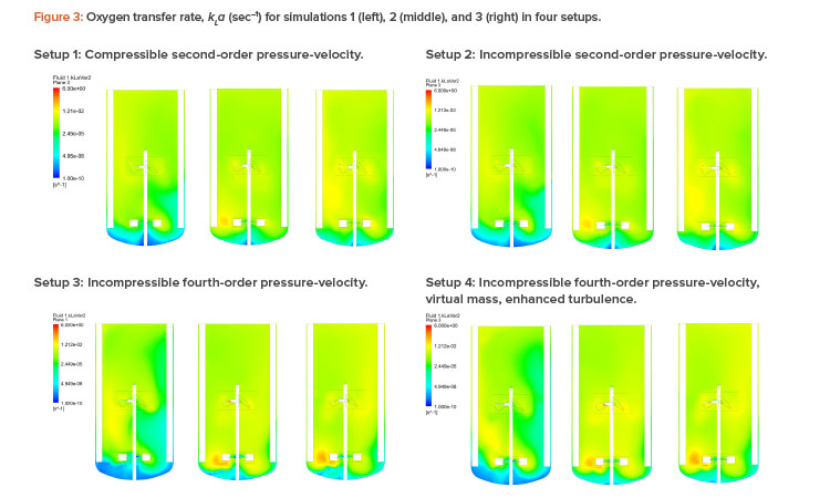 Figure 3: Oxygen transfer rate, kLa (sec–1) for simulations 1 (left), 2 (middle), and 3 (right) in four setups.