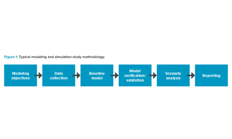 Figure 1: Typical modeling and simulation study methodology