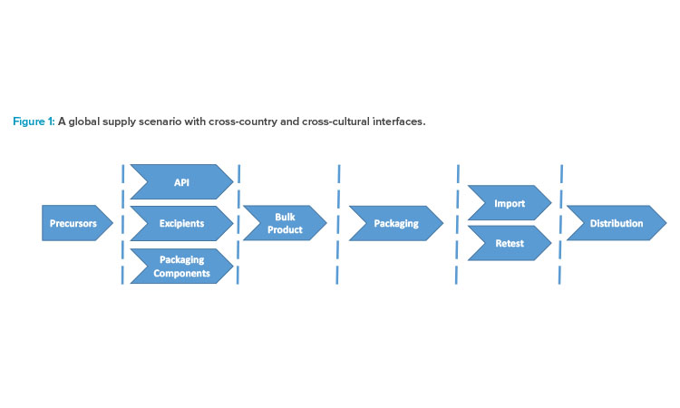 Figure 1: A global supply scenario with cross-country and cross-cultural interfaces.