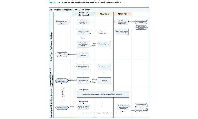 Figure 3: Process to establish a risk-based system for managing operational quality and supply risks.