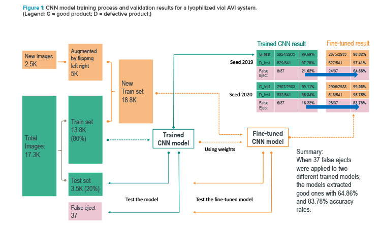 Figure 1: CNN model training process and validation results for a lyophilized vial AVI system.