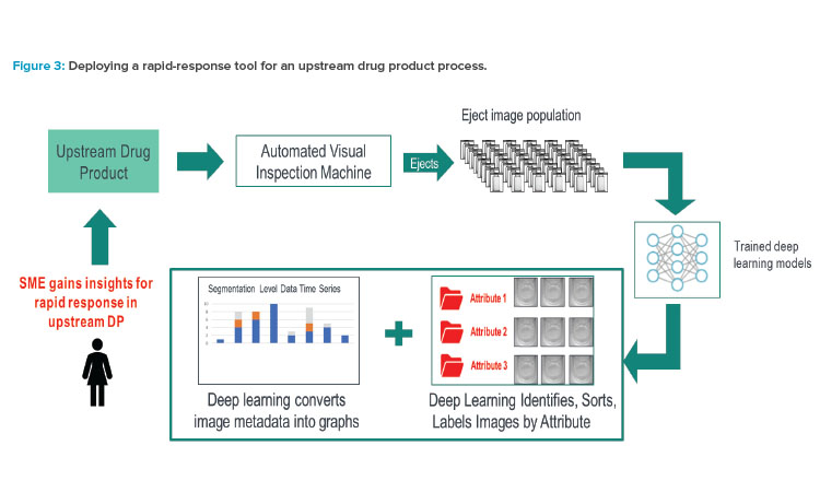 Figure 3: Deploying a rapid-response tool for an upstream drug product process.