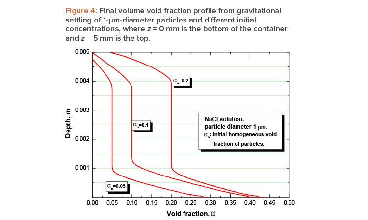 Figure 4: Final volume void fraction profi le from gravitational settling of 1-m-diameter particles and di erent initial concentrations, where z = 0 mm is the bottom of the container and z = 5 mm is the top.