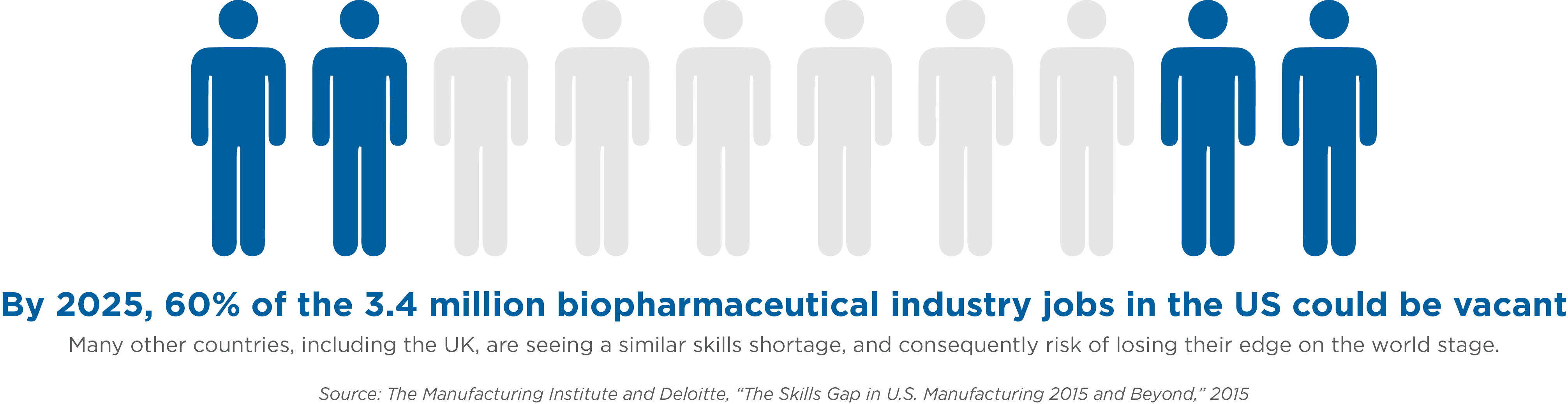 The Skills Gap in the U.S. Manufacturing 2015 and Beyond" - The Manufacturing Institute and Deloitte