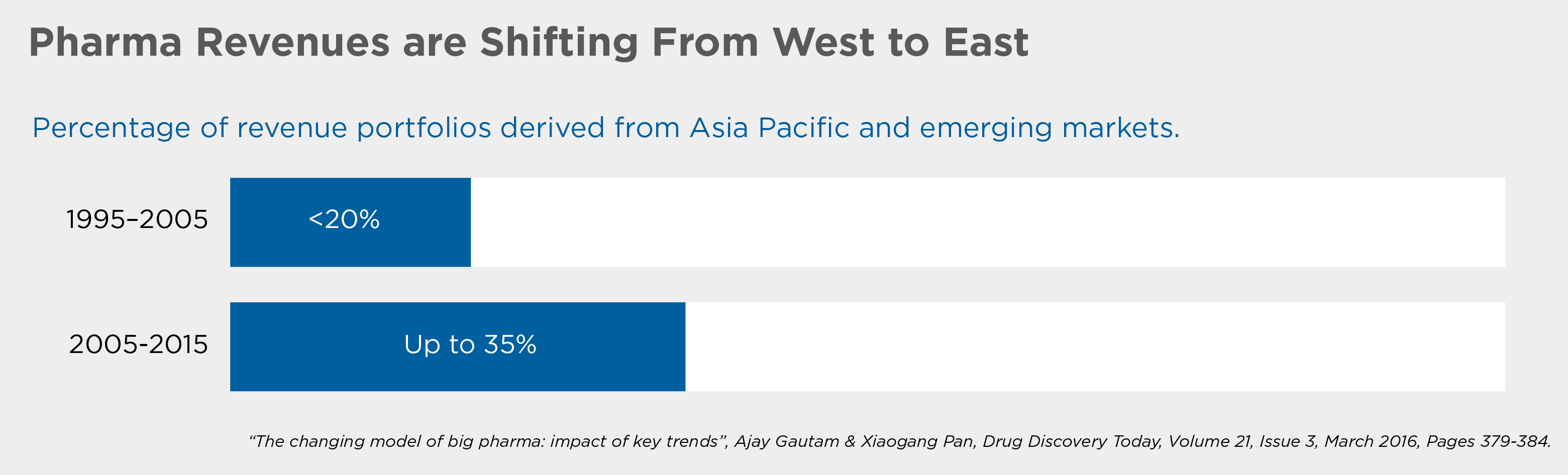 Pharma Revenues are Shifting from West to East