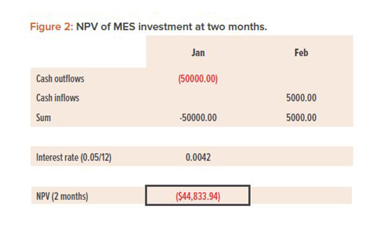 Figure 2: NPV of MES investment at two months.