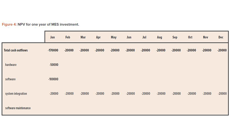 Figure 4: NPV for one year of MES investment.
