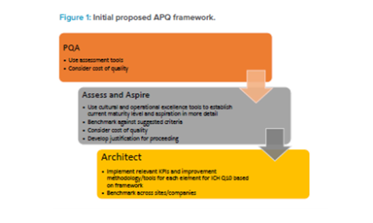 Figure 1: Initial proposed APQ framework.