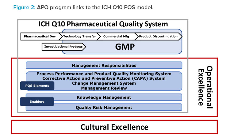 Figure 2: APQ program links to the ICH Q10 PQS model.