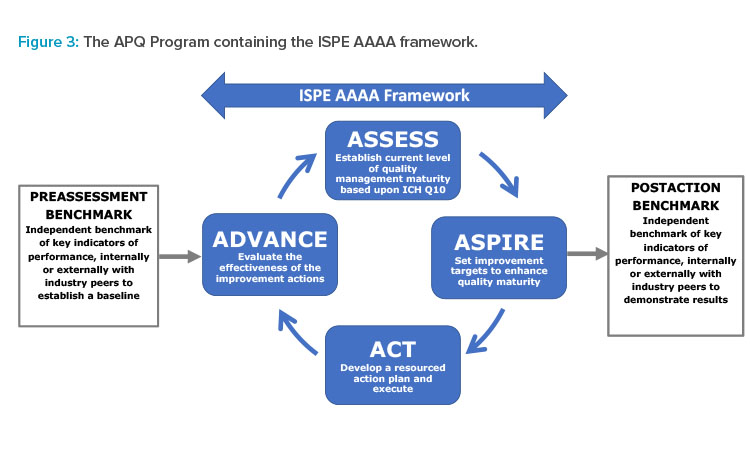 Figure 3: The APQ Program containing the ISPE AAAA framework.