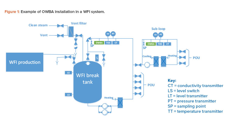 Figure 1: Example of OWBA installation in a WFI system.
