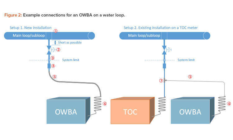 Figure 2: Example connections for an OWBA on a water loop.