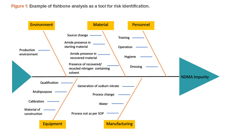 Figure 1: Example of fishbone analysis as a tool for risk identification.