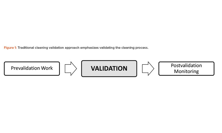 Figure 1: Traditional cleaning validation approach emphasizes validating the cleaning process