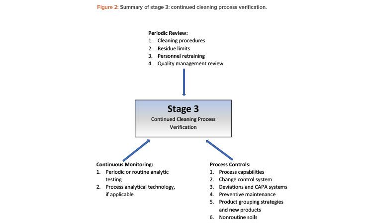 Figure 2: Summary of stage 3: continued cleaning process verification.